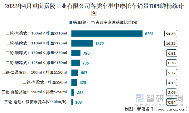 2022年4月重庆嘉陵工业有限公司各类车型中摩托车销量TOP8详情统计图