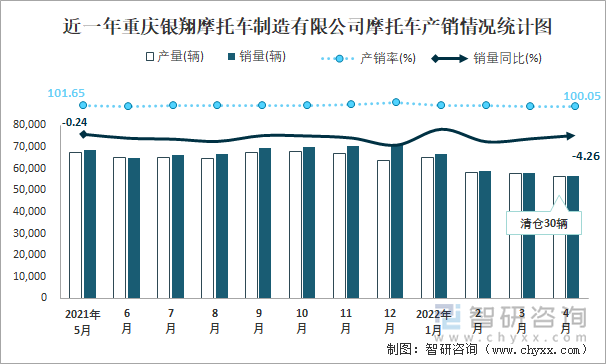近一年重慶銀翔摩托車制造有限公司摩托車產(chǎn)銷情況統(tǒng)計(jì)圖