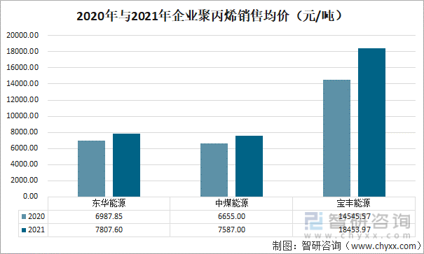 2020年与2021年企业聚丙烯销售均价（元/吨）对比