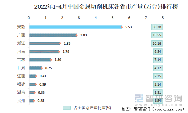 2022年1-4月中国金属切削机床各省市产量排行榜