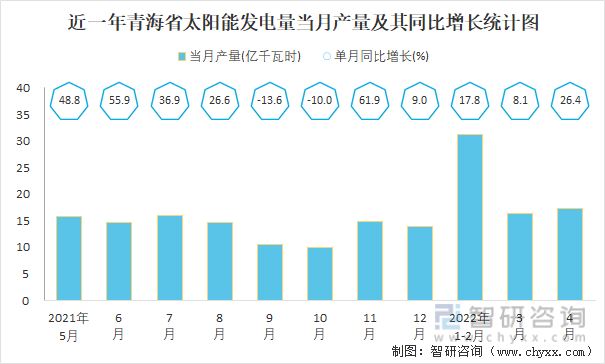 近一年青海省太阳能发电量当月产量及其同比增长统计图