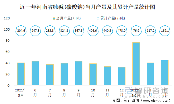 近一年河南省纯碱(碳酸钠)当月产量及其累计产量统计图