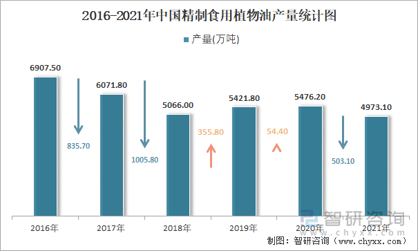 2016-2021年中国精制食用植物油产量统计图