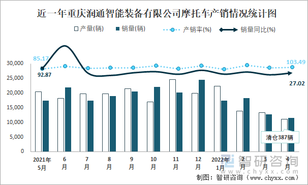 近一年重庆润通智能装备有限公司摩托车产销情况统计图