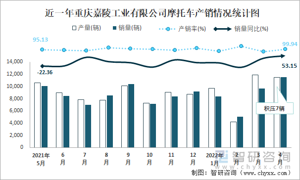 近一年重庆嘉陵工业有限公司摩托车产销情况统计图