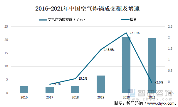 2016-2021年中国空气炸锅成交额及增速