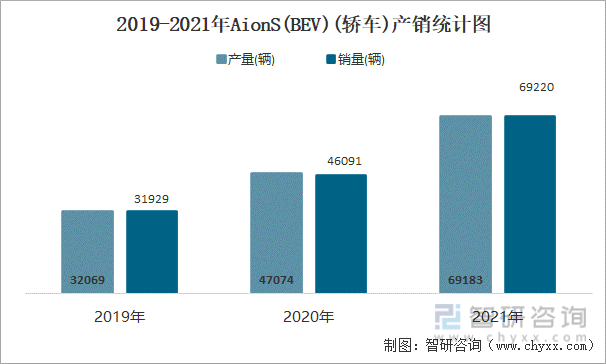 2019-2021年AIONS(BEV)(轿车)产销统计图