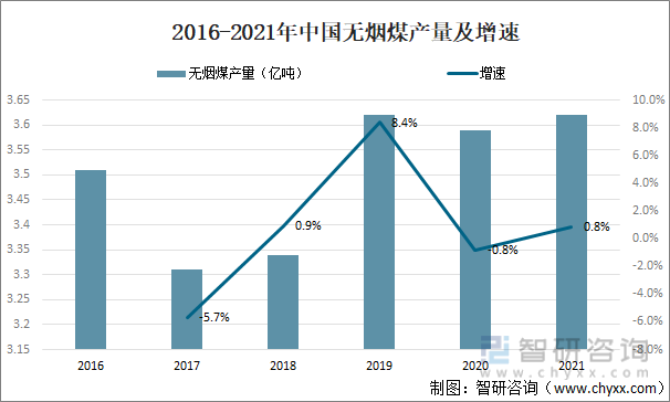 2016-2021年中国无烟煤产量及增速