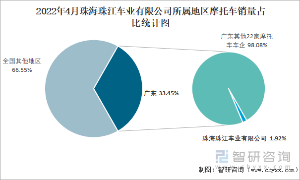 2022年4月珠海珠江車業(yè)有限公司所屬地區(qū)摩托車銷量占比統(tǒng)計圖