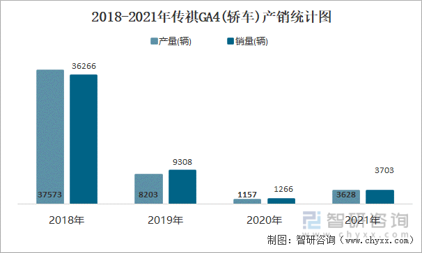 2018-2021年传祺GA4(轿车)产销统计图