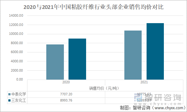 2020与2021年中国粘胶纤维行业头部企业销售均价对比