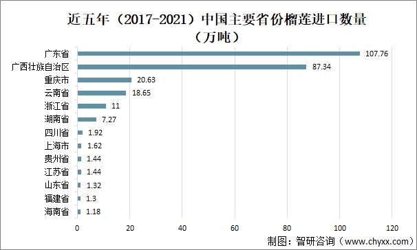 近五年（2017-2021）中国主要省份榴莲进口数量