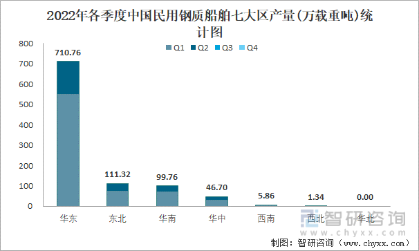 2022年各季度中国民用钢质船舶七大区产量统计图