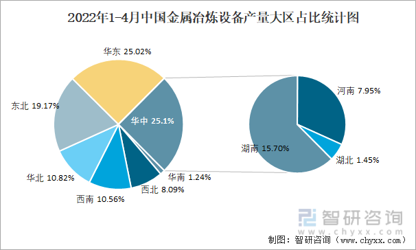 2022年1-4月中国金属冶炼设备产量大区占比统计图