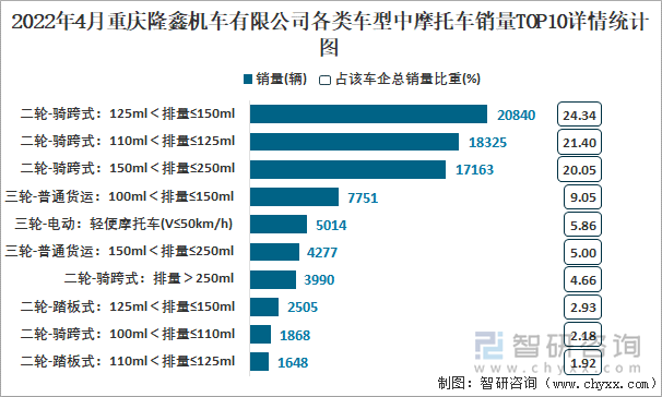 2022年4月重庆隆鑫机车有限公司各类车型中摩托车销量TOP10详情统计图