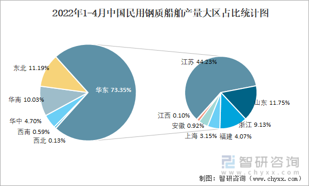 2022年1-4月中国民用钢质船舶产量大区占比统计图