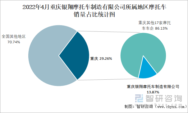 2022年4月重慶銀翔摩托車制造有限公司所屬地區(qū)摩托車銷量占比統(tǒng)計(jì)圖