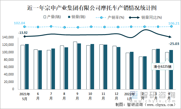 近一年宗申產(chǎn)業(yè)集團(tuán)有限公司摩托車產(chǎn)銷情況統(tǒng)計(jì)圖