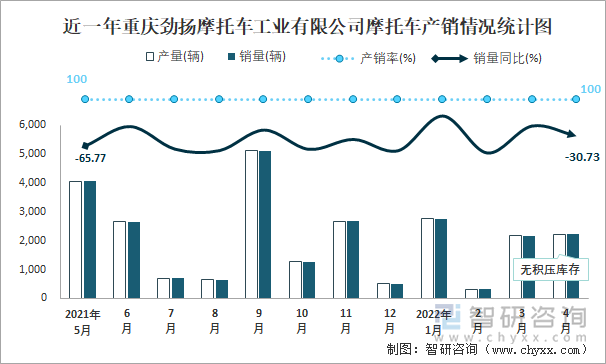 近一年重庆劲扬摩托车工业有限公司摩托车产销情况统计图