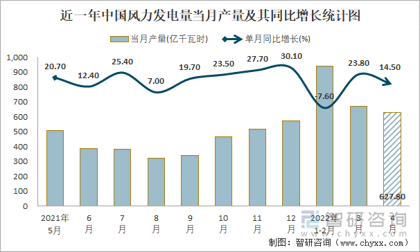 近一年中国风力发电量当月产量及其同比增长统计图