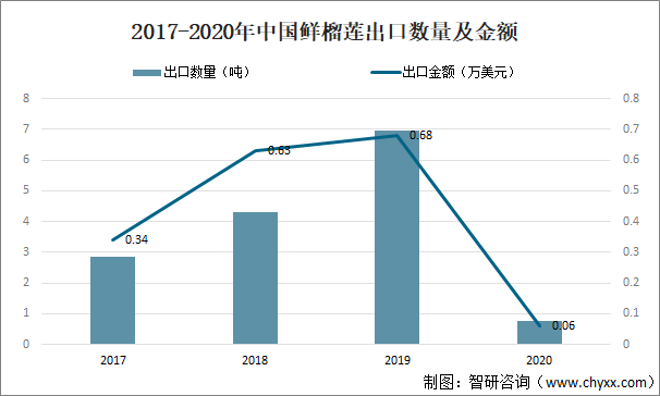 2017-2020年中国鲜榴莲出口数量及金额