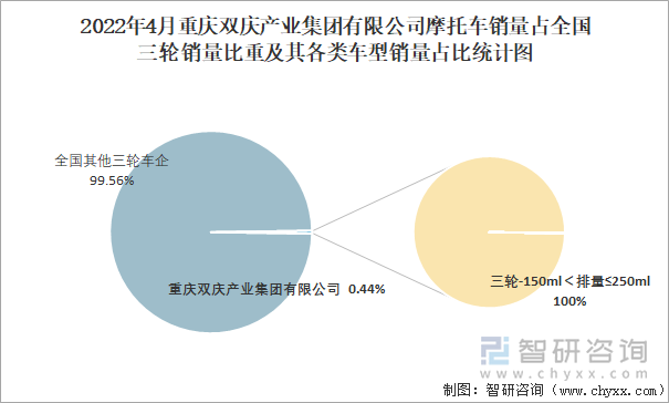 2022年4月重庆双庆产业集团有限公司摩托车销量占全国三轮销量比重及其各类车型销量占比统计图