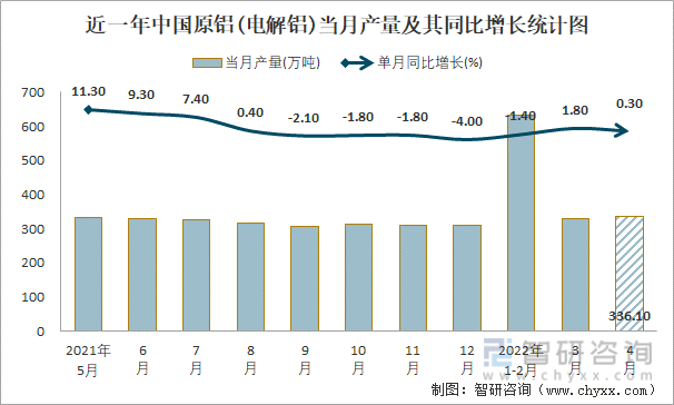 近一年中国原铝(电解铝)当月产量及其同比增长统计图