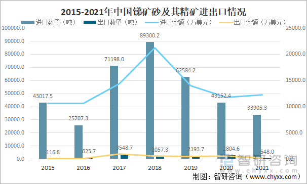 2015-2021年中国锑矿砂及其精矿进出口情况