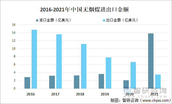 2016-2021年中国无烟煤进出口金额