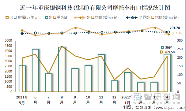 近一年重慶銀鋼科技(集團(tuán))有限公司摩托車出口情況統(tǒng)計(jì)圖