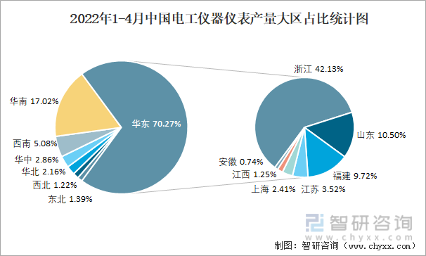 2022年1-4月中国电工仪器仪表产量大区占比统计图