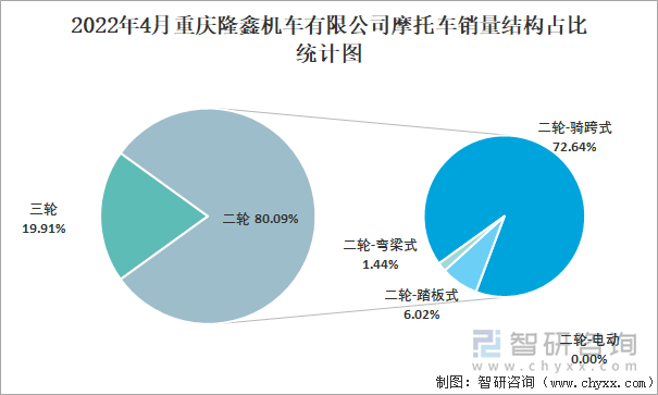 2022年4月重庆隆鑫机车有限公司摩托车销量结构占比统计图