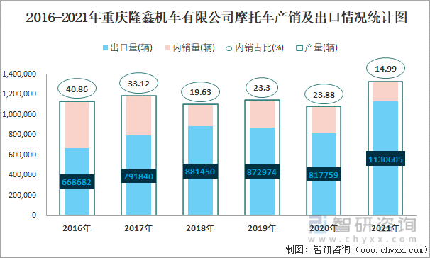 2016-2021年重庆隆鑫机车有限公司摩托车产销及出口情况统计图