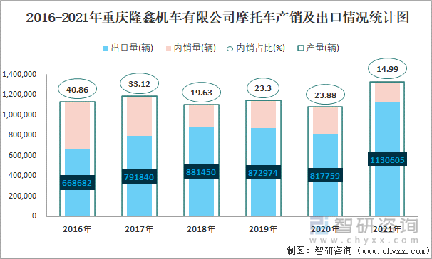 2016-2021年重慶隆鑫機車有限公司摩托車產(chǎn)銷及出口情況統(tǒng)計圖