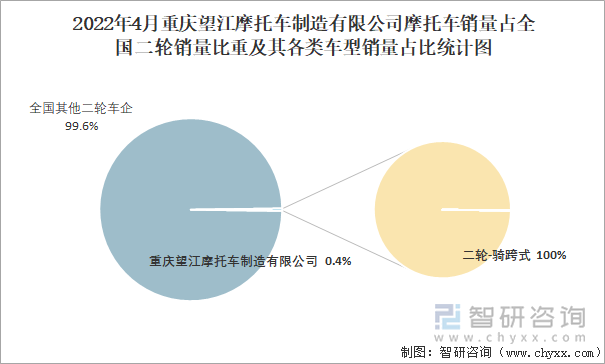 2022年4月重庆望江摩托车制造有限公司摩托车销量占全国二轮销量比重及其各类车型销量占比统计图