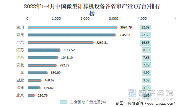 2022年1-4月中国微型计算机设备各省市产量排行榜