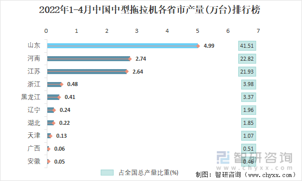 2022年1-4月中国中型拖拉机各省市产量排行榜