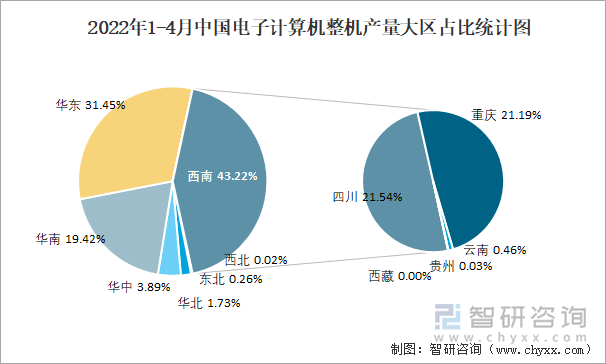 2022年1-4月中國電子計(jì)算機(jī)整機(jī)產(chǎn)量大區(qū)占比統(tǒng)計(jì)圖