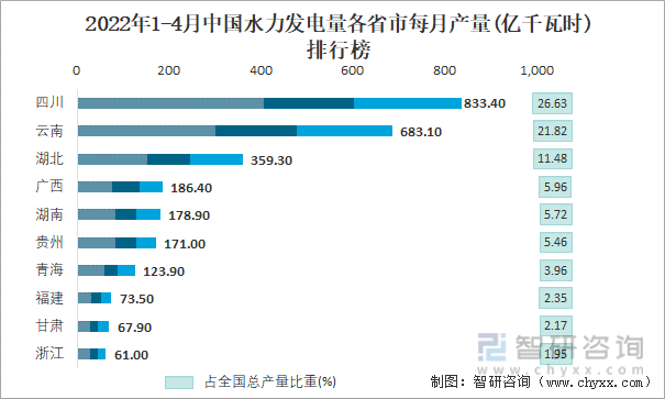 2022年1-4月中国水力发电量各省市每月产量排行榜