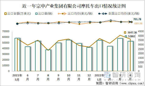 近一年宗申產(chǎn)業(yè)集團(tuán)有限公司摩托車出口情況統(tǒng)計(jì)圖