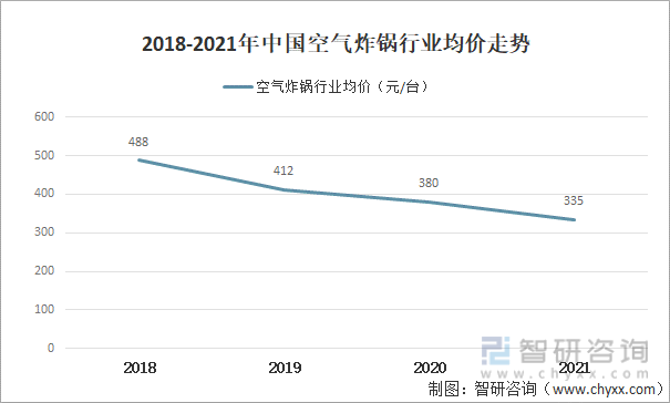 2018-2021年中国空气炸锅行业均价走势