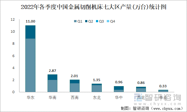 2022年各季度中国金属切削机床七大区产量统计图