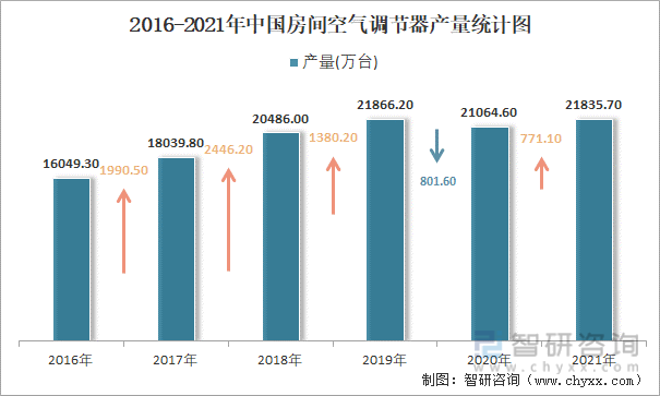 2016-2021年中国房间空气调节器产量统计图