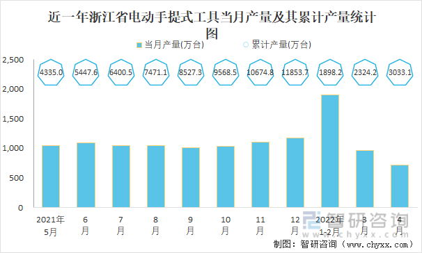 近一年浙江省电动手提式工具当月产量及其累计产量统计图