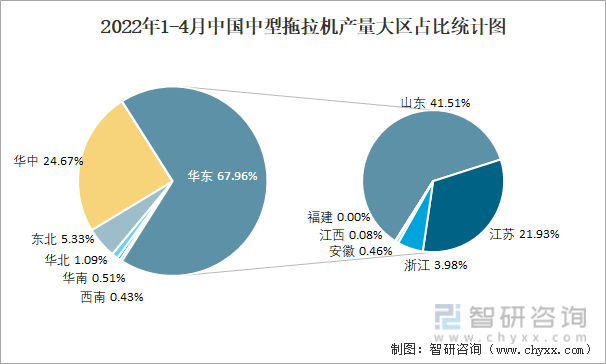 2022年1-4月中国中型拖拉机产量大区占比统计图
