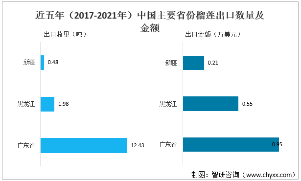 近五年（2017-2021年）中国主要省份榴莲出口数量及金额