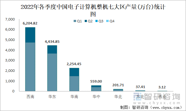 2022年各季度中國電子計(jì)算機(jī)整機(jī)七大區(qū)產(chǎn)量統(tǒng)計(jì)圖