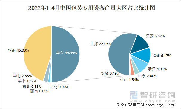 2022年1-4月中国包装专用设备产量大区占比统计图