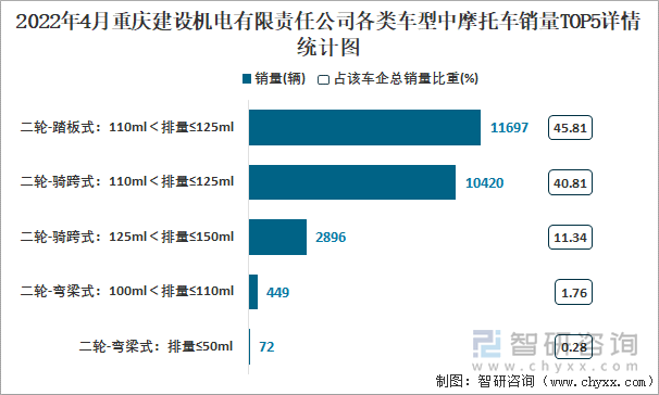 2022年4月重庆建设机电有限责任公司各类车型中摩托车销量TOP5详情统计图