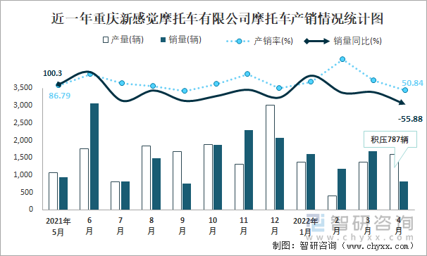 近一年重庆新感觉摩托车有限公司摩托车产销情况统计图